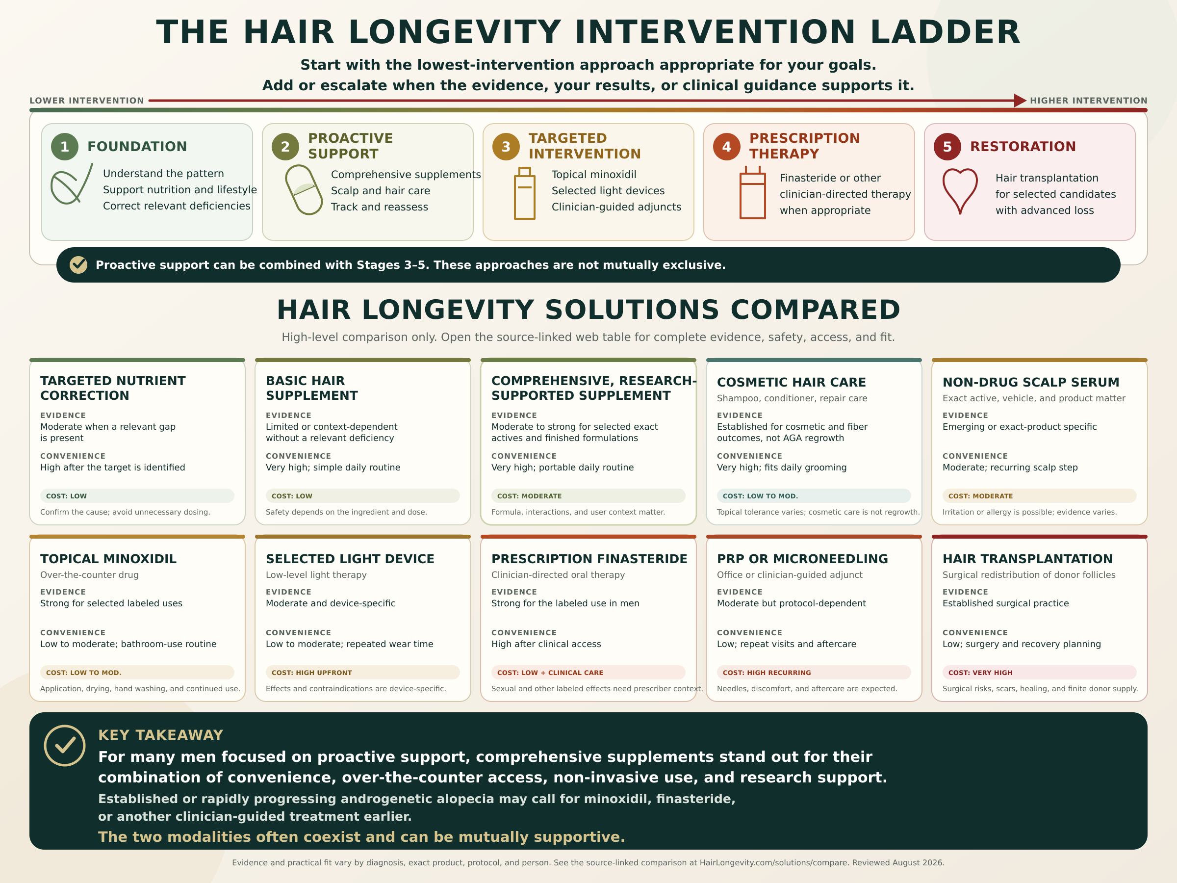 The hair longevity intervention ladder and ten approaches compared by evidence, convenience, cost, and best use.