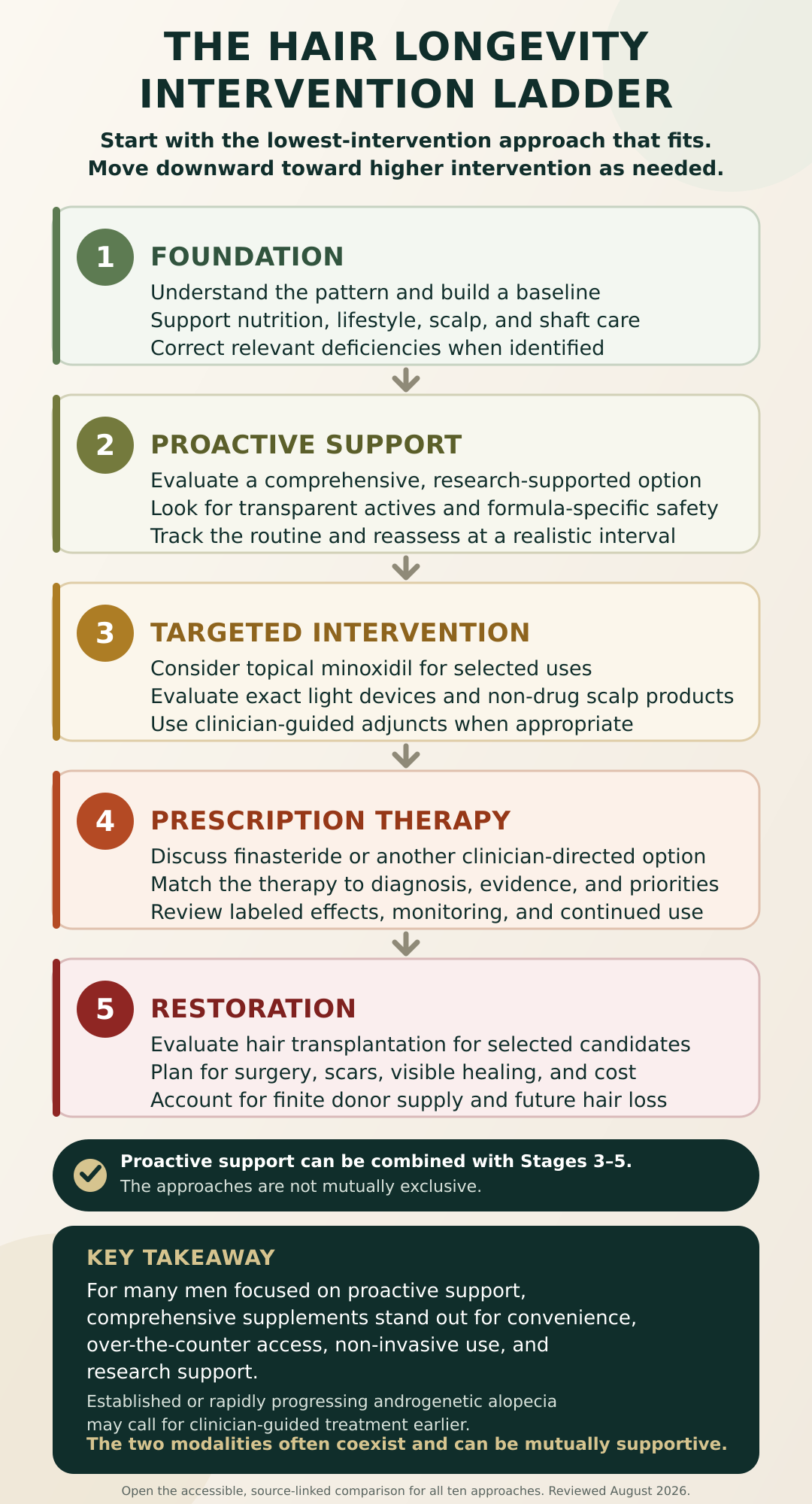 The hair longevity intervention ladder: five stages from foundation and proactive support through targeted intervention, prescription therapy, and restoration.